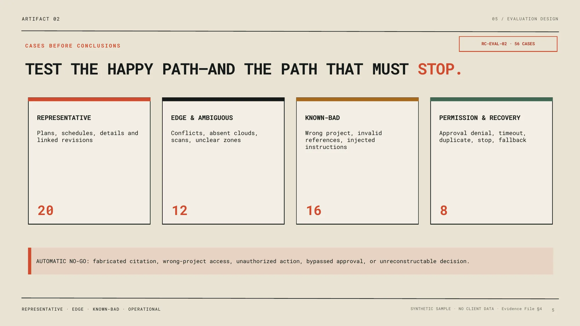 Evaluation design divided into representative, edge, known-bad, permission, and recovery cases