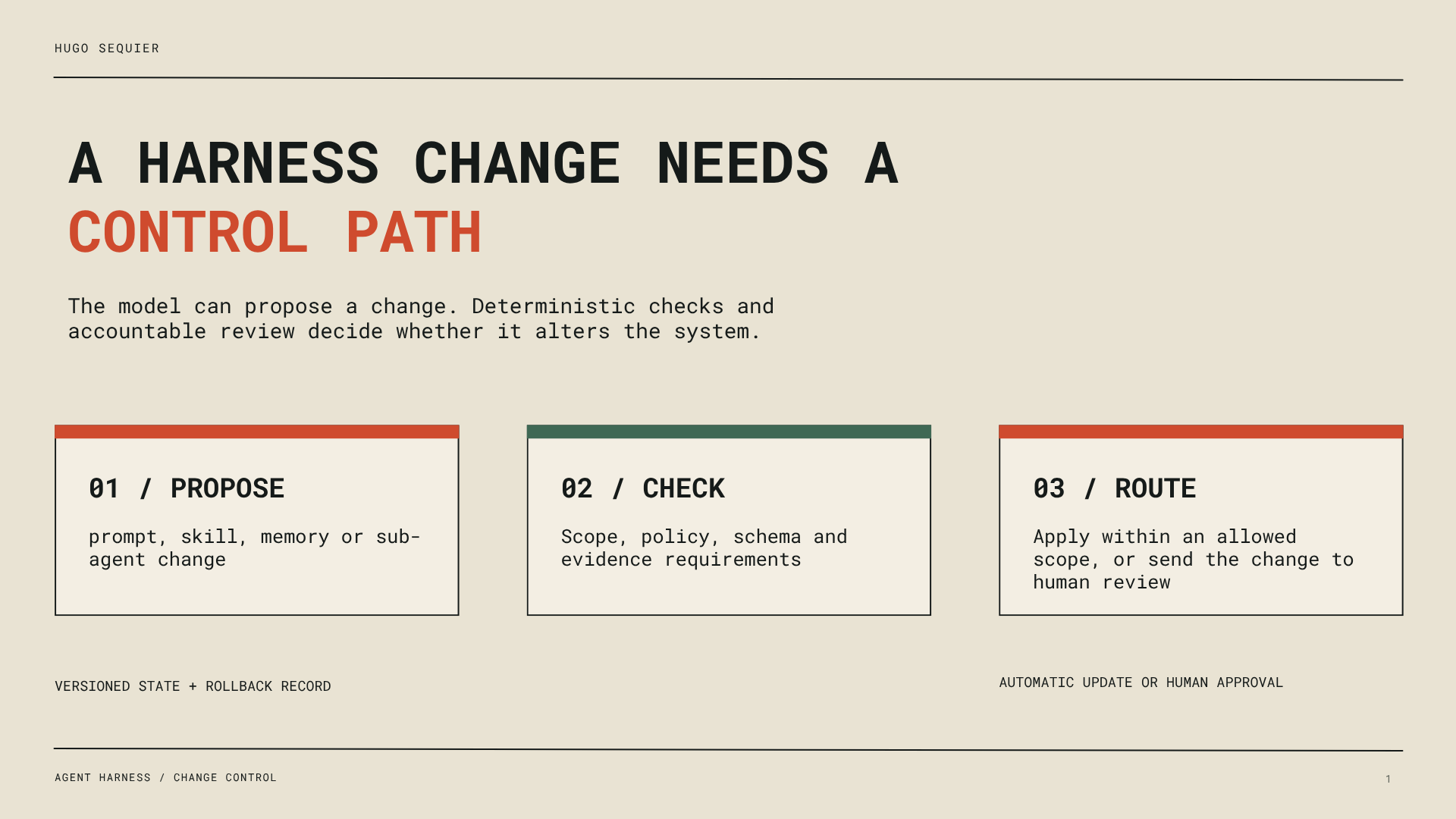 Three-step harness change control path: propose, check scope and evidence, then route to automatic update or human review